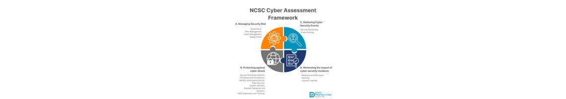 A graphic titled "NCSC Cyber Assessment Framework" divided into four quadrants. Quadrant A (top-left, orange): Titled "Managing Security Risk," with a gear and checkmark icon. The text lists: Governance, Risk Management, Asset Management, and Supply Chain. Quadrant B (bottom-left, gray): Titled "Protecting against cyber attack," with a globe and padlock icon. The text lists: Service Protection Policies, Processes and Procedures; Identity and Access Control; Data Security; System Security; Resilient Networks and Systems; and Staff Awareness and Training. Quadrant C (top-right, light blue): Titled "Detecting Cyber Security Events," with a magnifying glass and exclamation point icon. The text lists: Security Monitoring and Threat Hunting. Quadrant D (bottom-right, dark blue): Titled "Minimising the impact of cyber security incidents," with a checklist and checkmark icon. The text lists: Response and Recovery Planning and Lessons Learned. The bottom of the graphic shows the "DATA PROTECTION EDUCATION" logo.